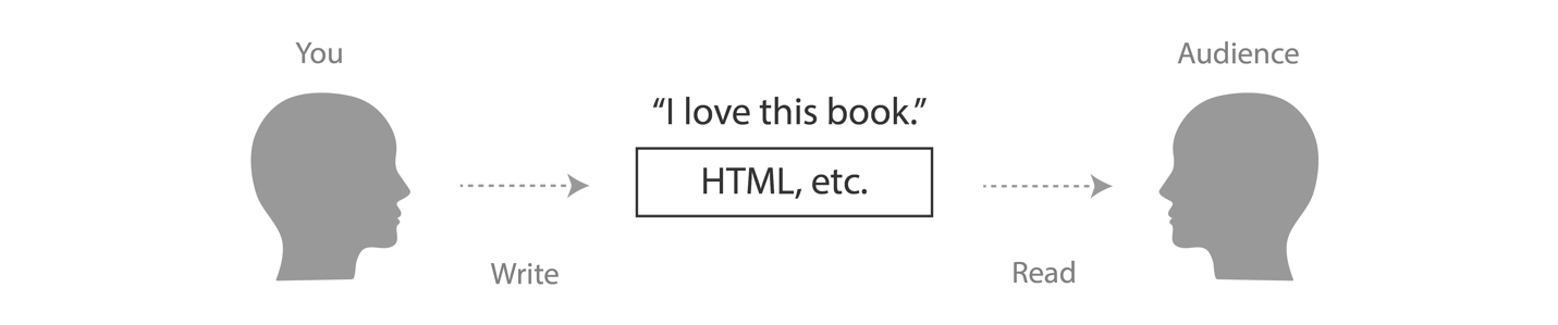 Site creation as content transformation