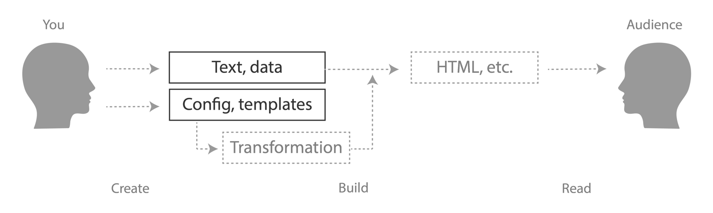 Site creation as content transformation