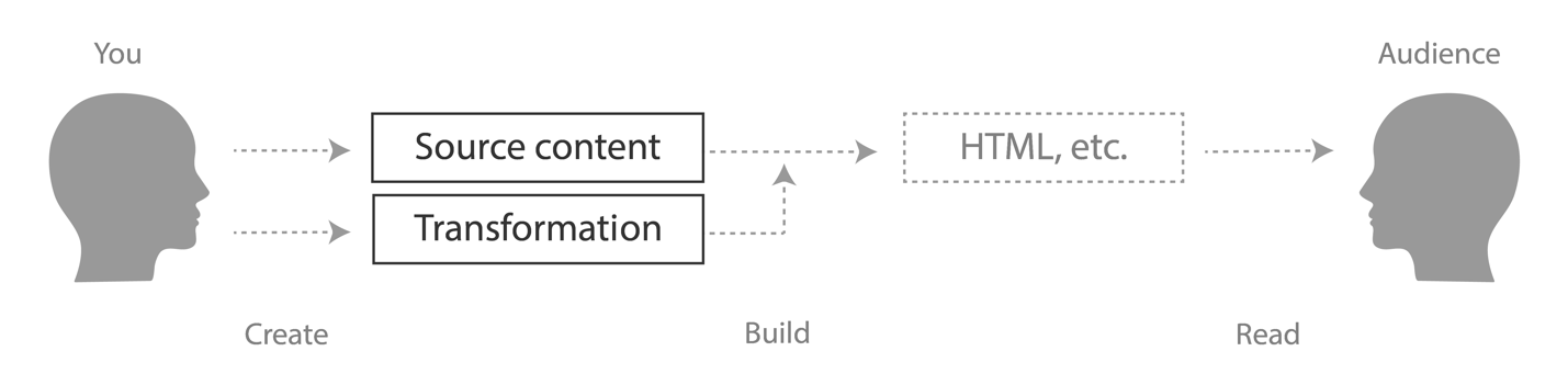 Site creation as content transformation