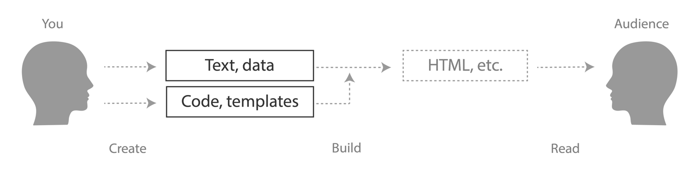Site creation as content transformation